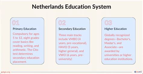 The Dutch education system: the simpl